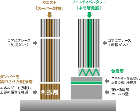 ウエスト [スーパー制御] コアにプレース + 制御ダンバー ダンバーを集中させた制振層 エネルギーを吸収し、上部の揺れを軽減　フェスティバルタワー [中間層免震] コアにプレース+制振ダンバー 免震層 エネルギーを吸収し、上部の揺れを軽減 硬い低層部 ホールの壁