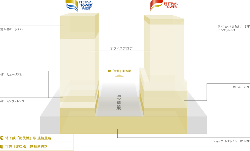 FESTIVAL TOWER WEST 33F-40F ホテル 3Fミュージアム 4F カンファレンス FESTIVAL TOWER 37F カンファレンス ラ・フェットひらまつ 2-7F ホール B1F-2F ショップ・レストラン 地下鉄「肥後橋」駅 連絡通路 京阪「渡辺橋」駅 連絡通路