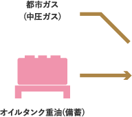 都市ガス(中圧ガス) オイルタンク重油(備蓄)