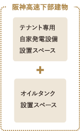 阪神高速下部建物 テナント専用 自家発電設備 設置スペース + オイルタンク 設置スペース