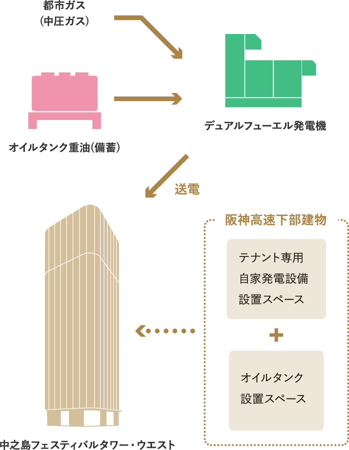 都市ガス(中圧ガス) オイルタンク重油(備蓄) デュアルフューエル発電機 中之島フェスティバルタワー・ウエストに送電 阪神高速下部建物 テナント専用 自家発電設備 設置スペース + オイルタンク 設置スペース