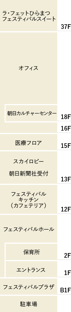 37F ラ・フェットひらまつ フェスティバルスイート 16-18F オフィス 朝日カルチャーセンター 15F 医療フロア 13F スカイロビー 朝日新聞社受付 12F フェスティバルキッチン(カフェテリア) 2F 保育所 1F エントランス フェスティバルホール B1F フェスティバルプラザ